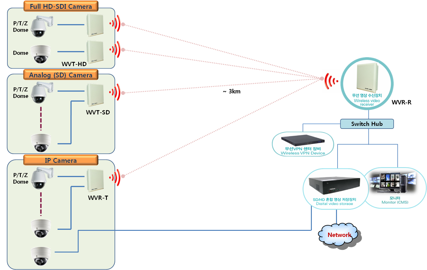 CCTV Video Wireless Transmitter _ Receiver _ System